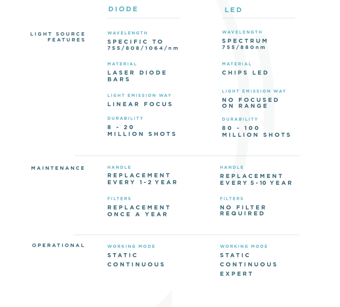 Excelsior Comparison LED vs DIODE