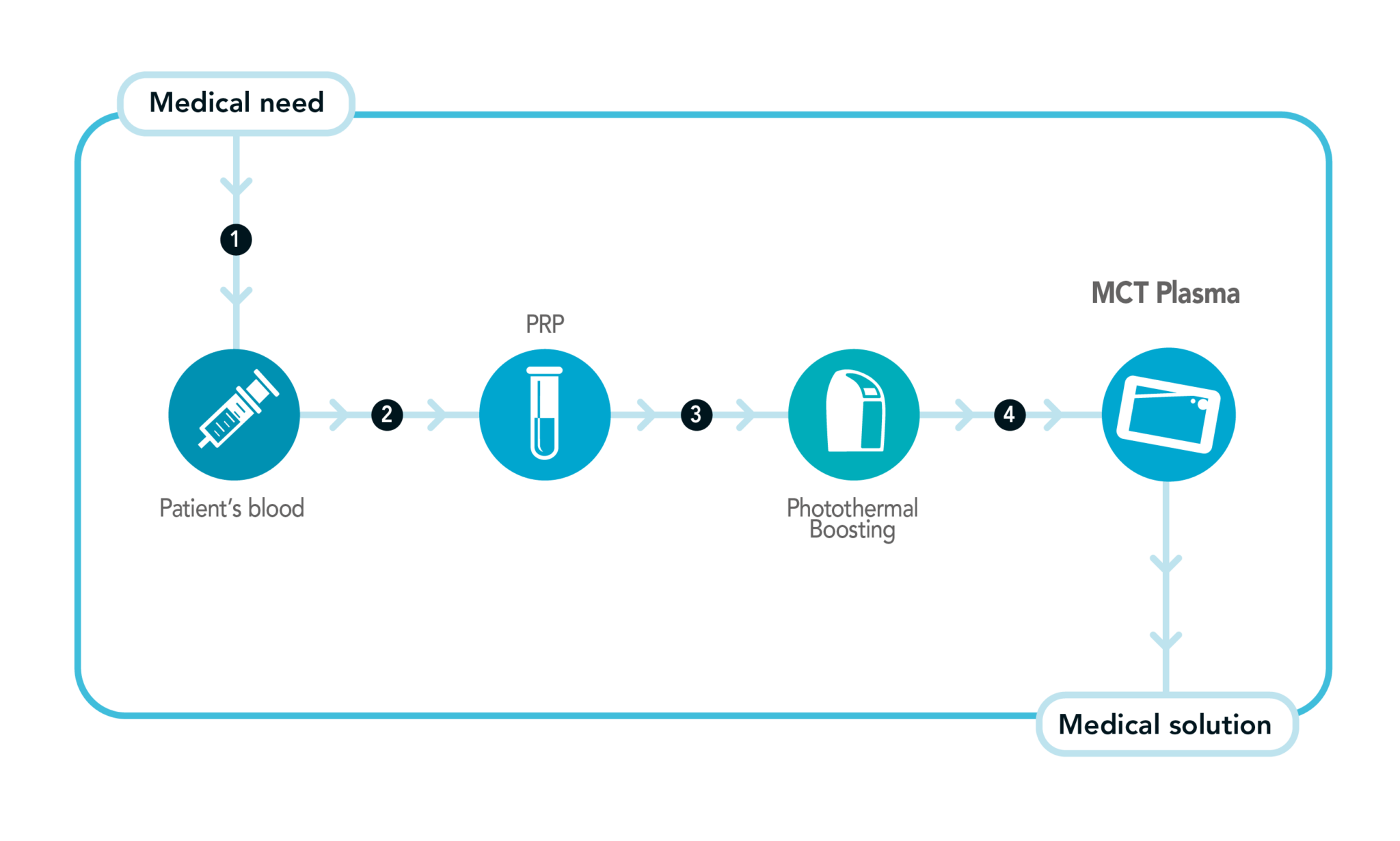 Meta Cell Technology