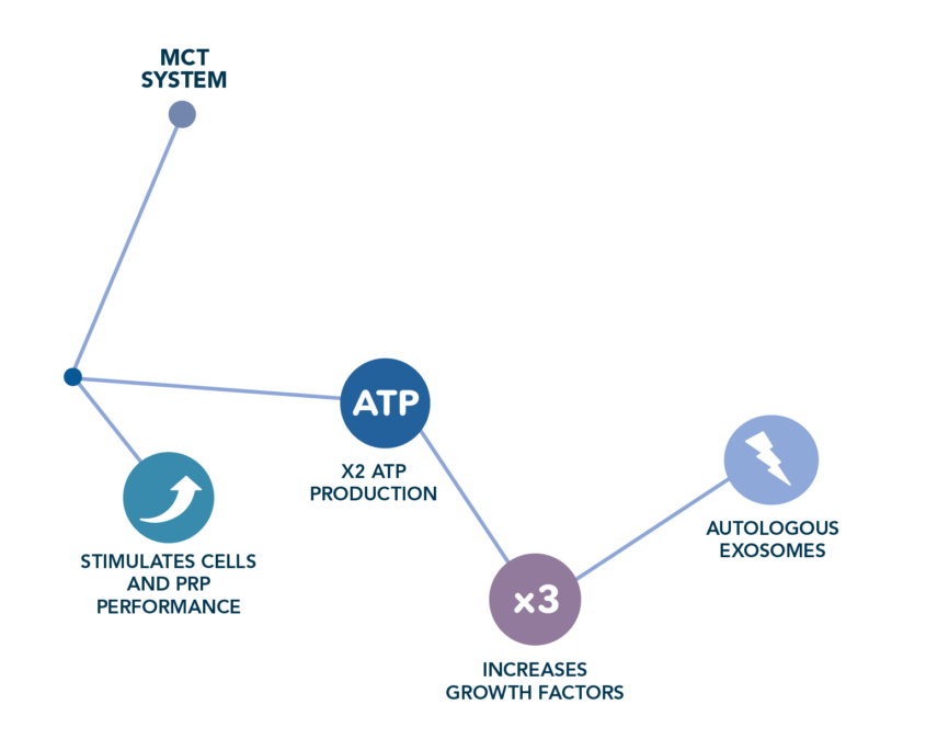 Meta Cell Technology, Autologous Injectable Exosomes